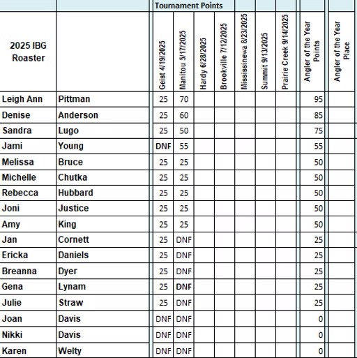 2025 IBG Standing